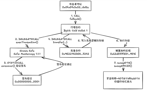 Safe 困局 Guard 能否重構契約巴別塔？圖片