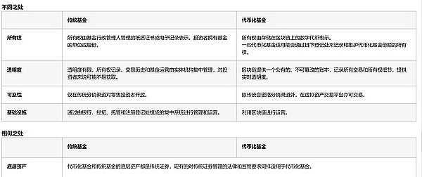 亞太首支零售Tokens化基金落地香港 詳解基金To 圖片