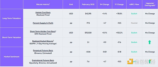 ARK研報(bào)：超賣、貨幣流通——二月的加密市場(chǎng)探究圖片