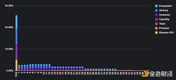 一文速覽Binance HODLer第12期空投項目 Bubble 圖片