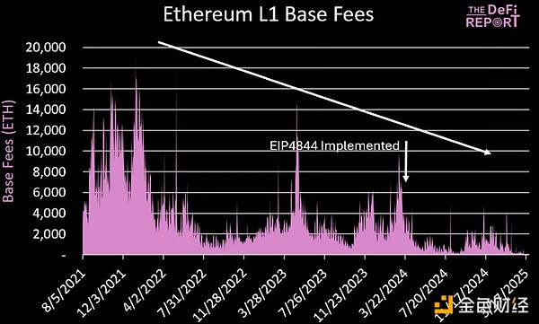 Blob費用：決定Ethereum未來發(fā)展唯一重要的事情？圖片
