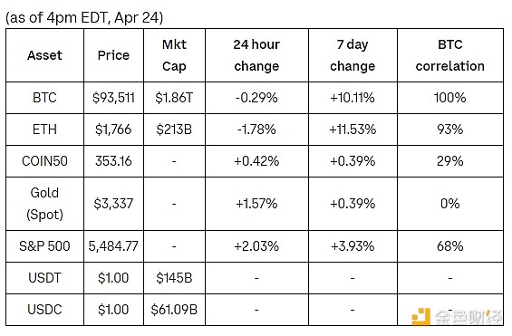 Coinbase܈(bo)BTCȫЈ(chng)߳(d) DƬ